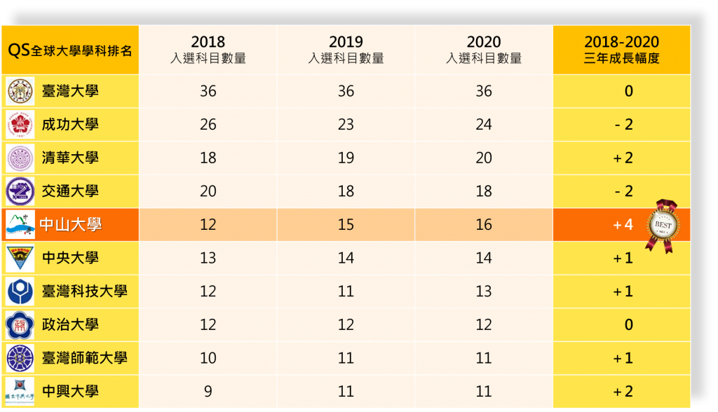 2020年全球大學學科排名 國立中山大學連2年居全國前五強