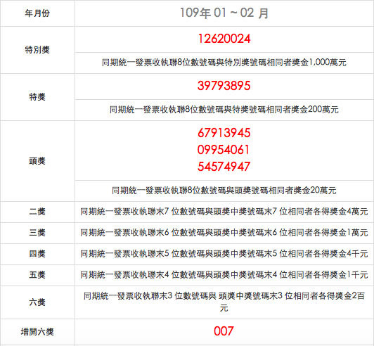 生活小確幸！109年01～02月統一發票中獎號碼