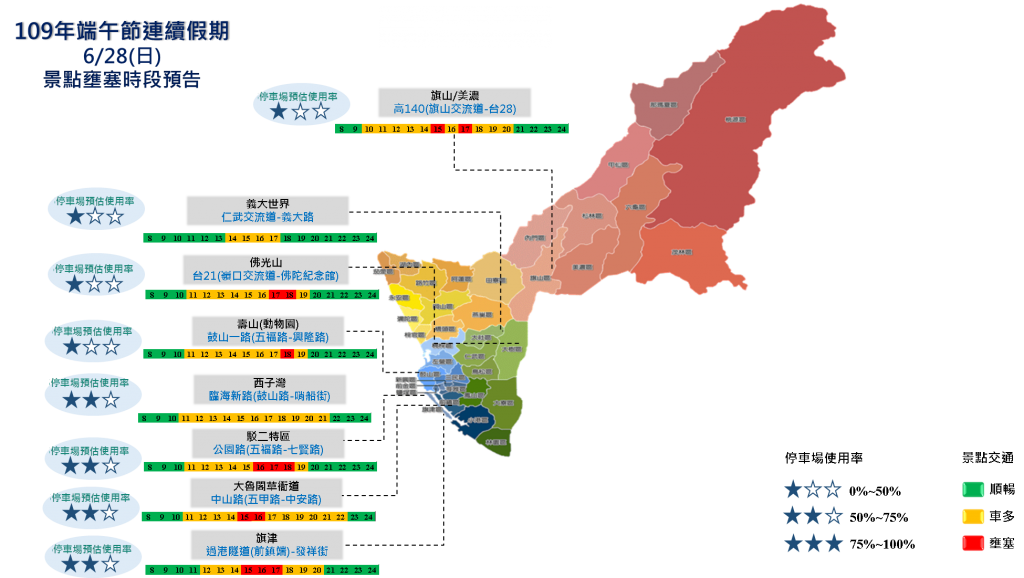 端午連假車流多 高市交通局籲避開壅塞時段