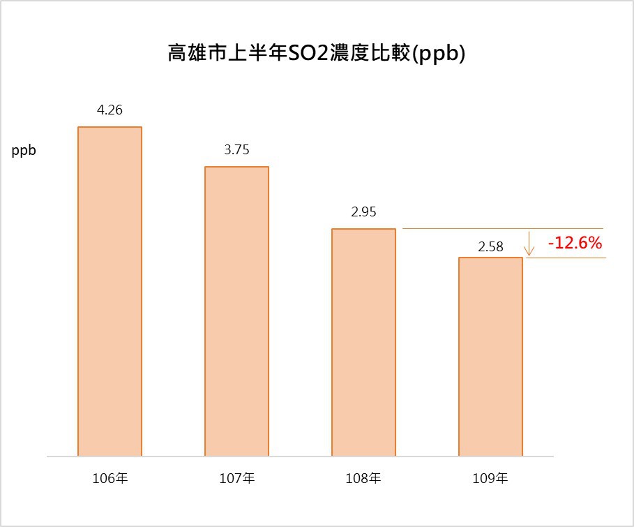 高市空品首度無紅害日 良率達82.7%