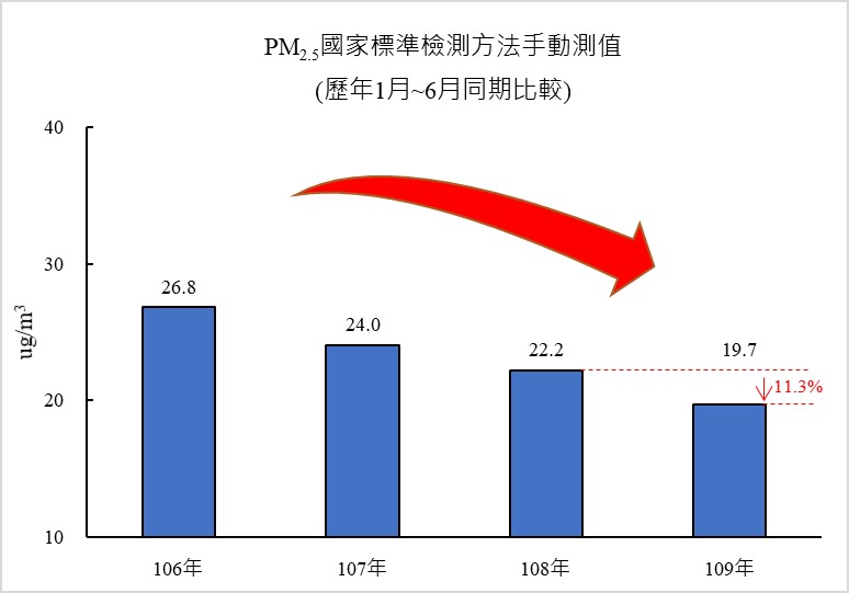 高市空品首度無紅害日 良率達82.7%