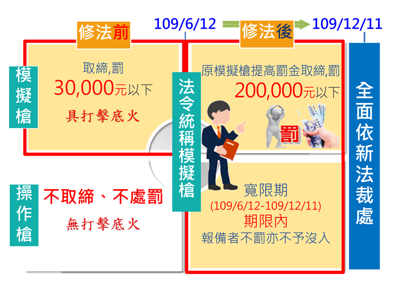 誤把模擬槍當作槍 申報時鑑驗遭罰！