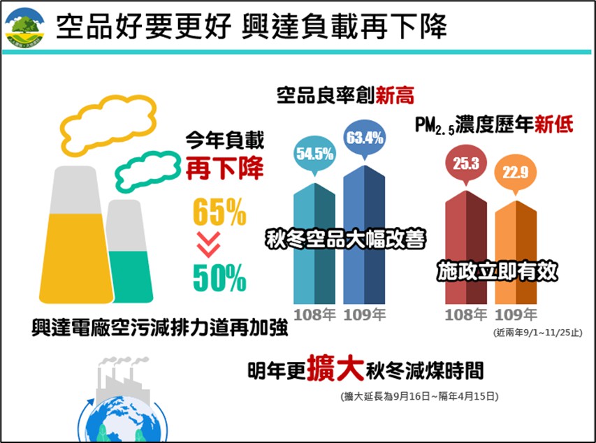 高市環保局祭多項減碳措施 空品良率再創新高