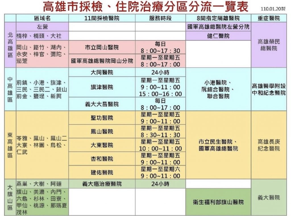 高雄12例本土確診！串門子引群聚具雙北旅遊史且不適者至指定醫院採檢