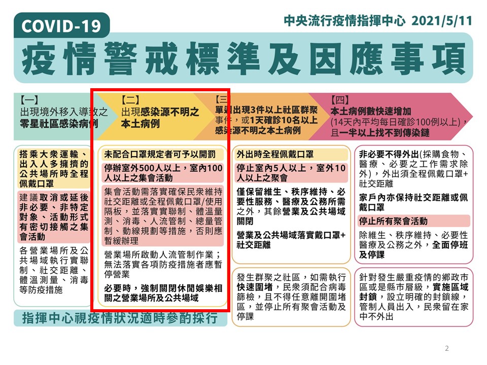 全國新冠疫情升溫 高市同步提升加嚴措施