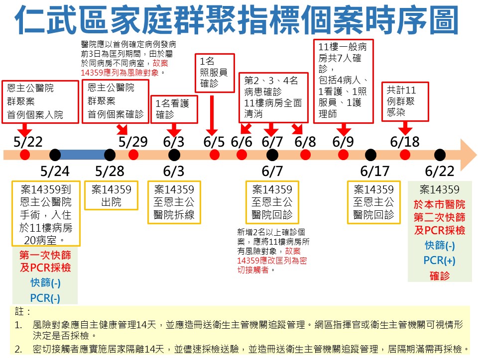 高雄確診+6 陳其邁：縣市應互相補位、加油