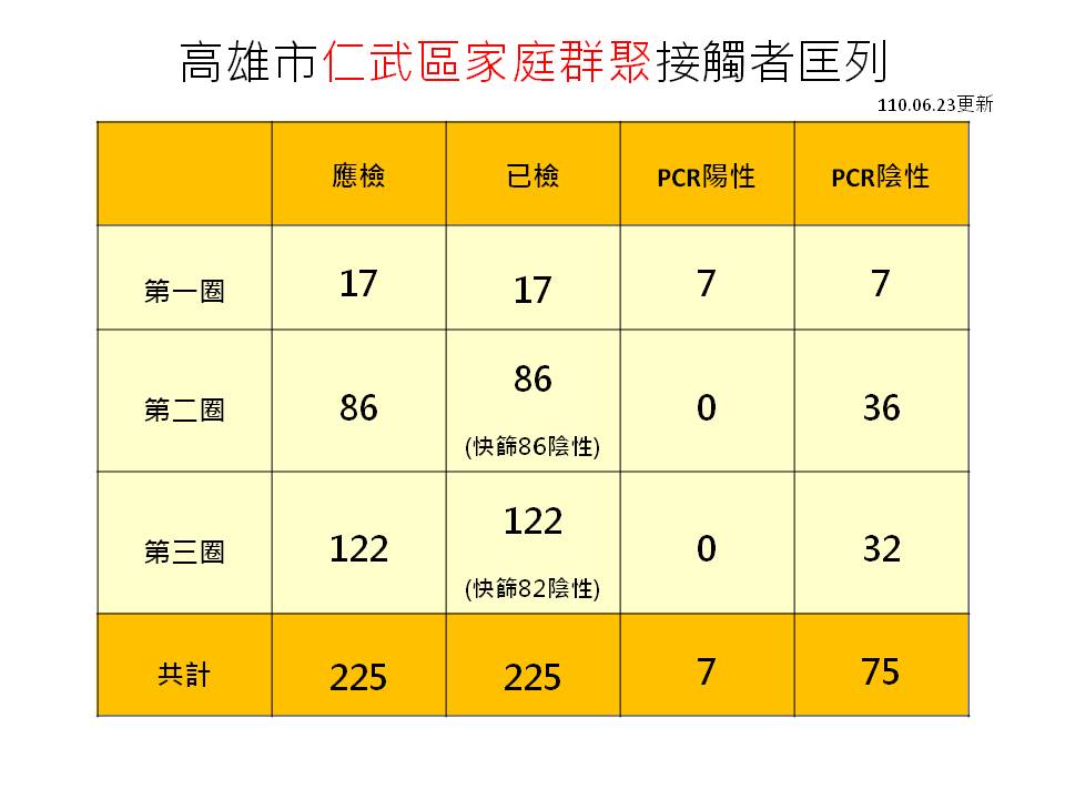 高雄今日新冠確診9人 感染源都與雙北有關