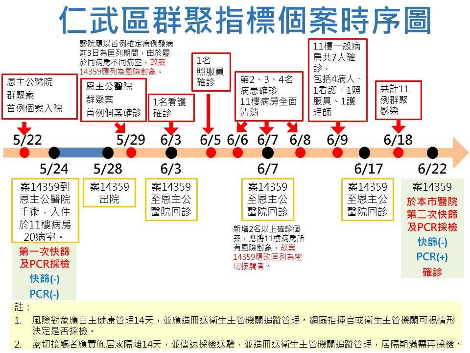 新北不認恩主公漏篩問題 高市衛生局提資料打臉！