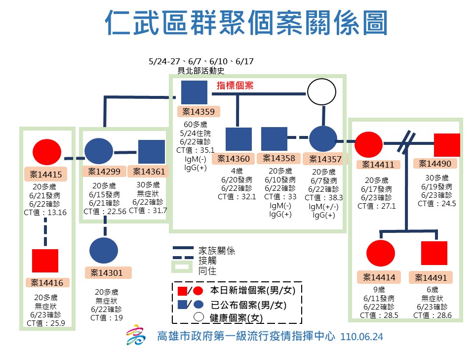 高雄確診+6 陳其邁：縣市應互相補位、加油