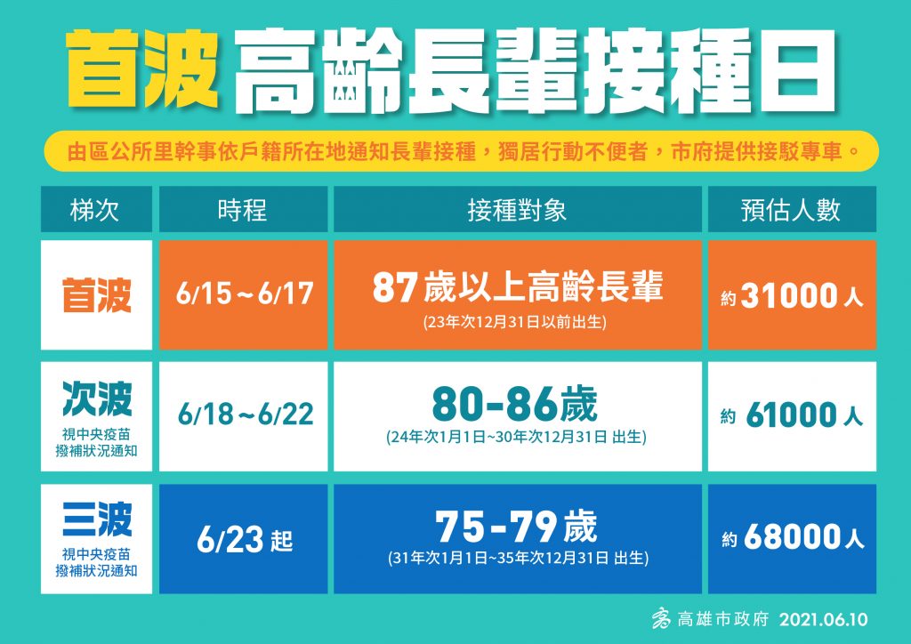 高市醫護補助再加碼納入托育 招募熱血運將接送長者打疫苗