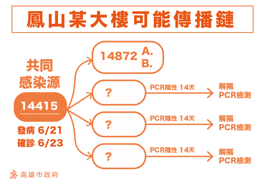 高雄今（30）日新增2確診 都與仁武群聚有關