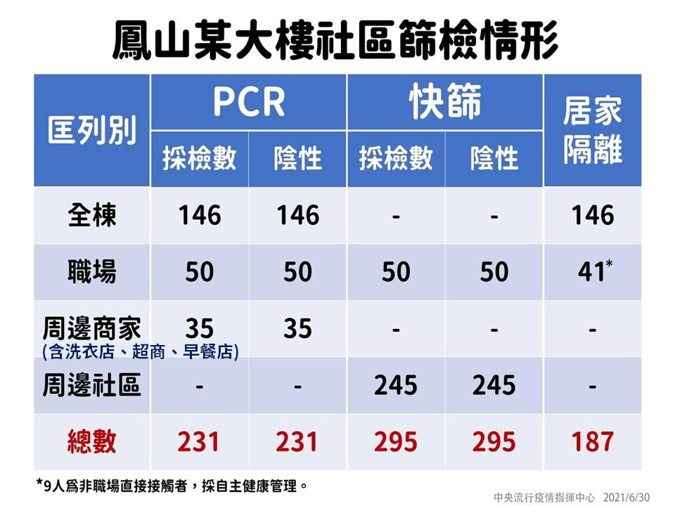 高雄今（30）日新增2確診 都與仁武群聚有關