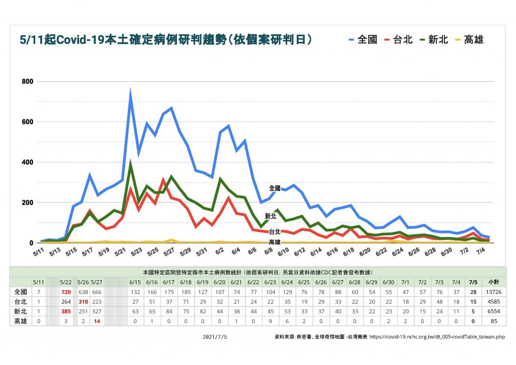 高雄微解封有譜？ 陳其邁：優先考量這區域！