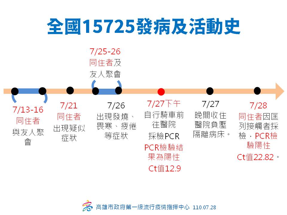 高雄今（28）日新增1確診 邁：疫苗「儉腸斂肚」這一波打完庫存緊張