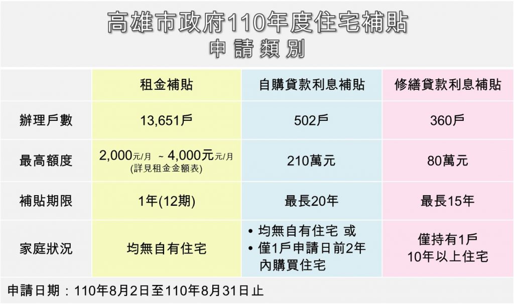 防疫優先權益不變！ 高市住宅補貼改採線上、郵寄申請