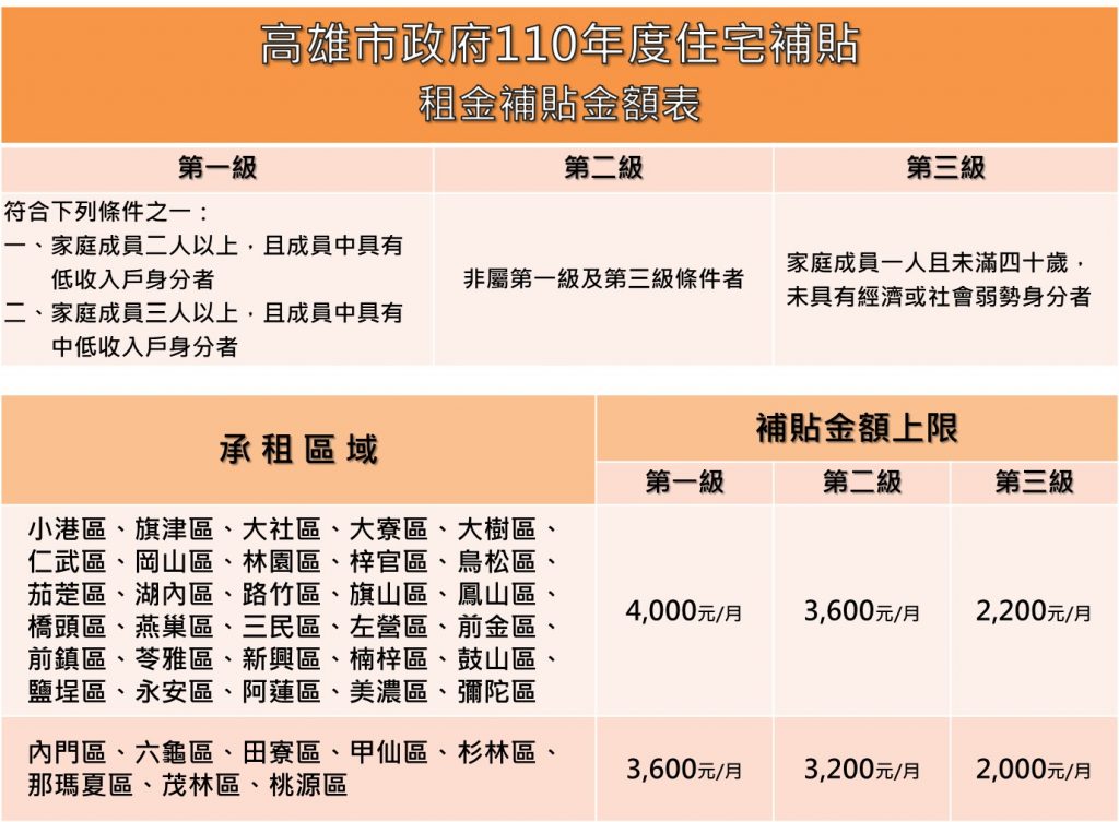 防疫優先權益不變！ 高市住宅補貼改採線上、郵寄申請