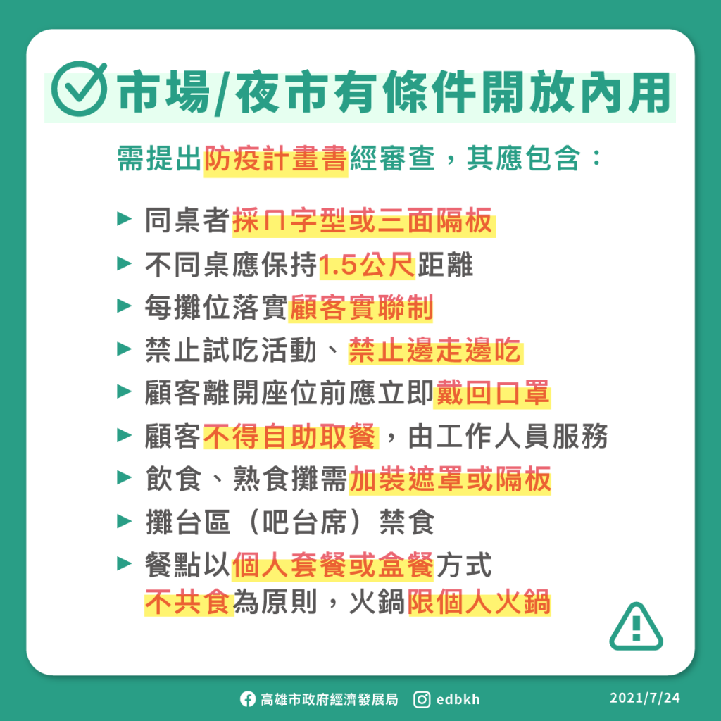 降二級高市有條件鬆綁 百貨美食街可內用、休閒場所非全部復業