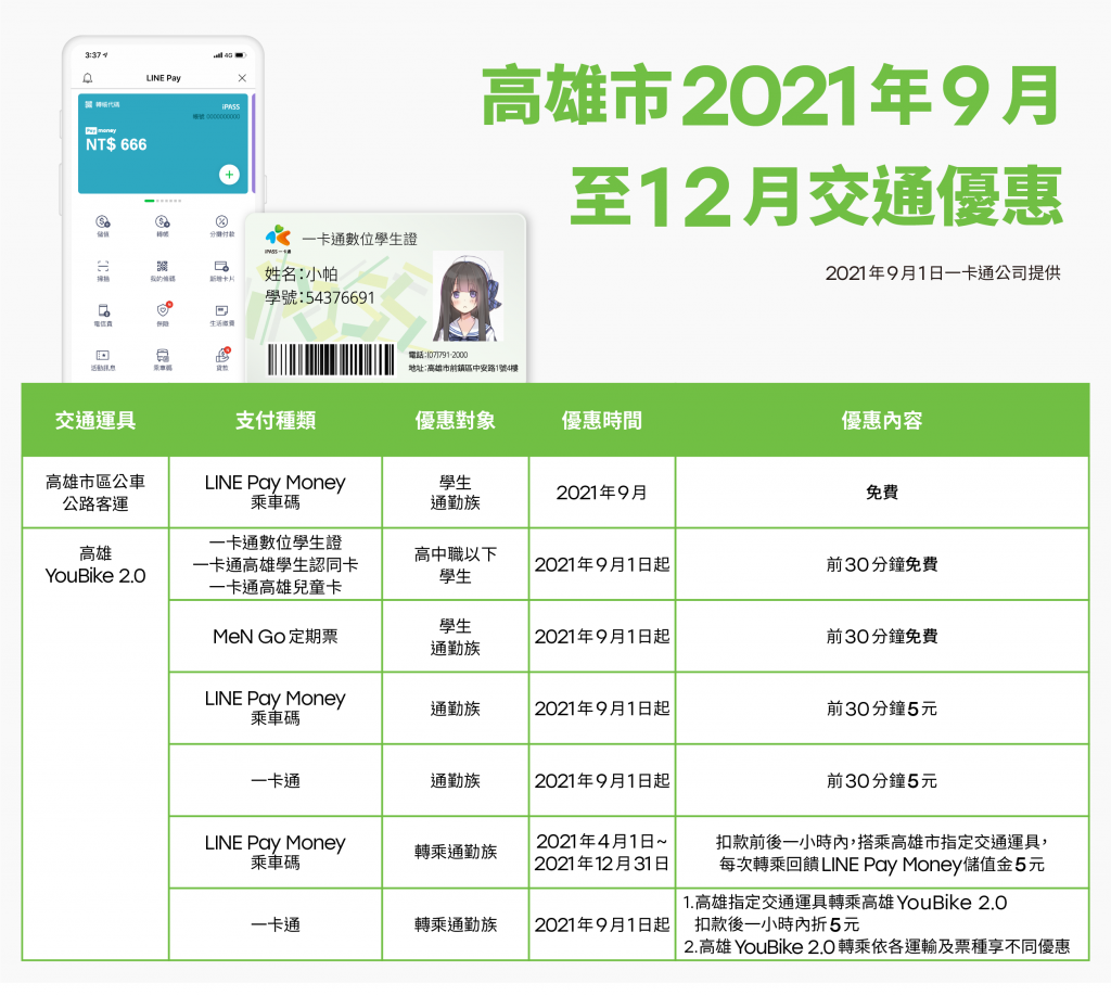 通勤通學族有福 LINE Pay優惠拿到手軟