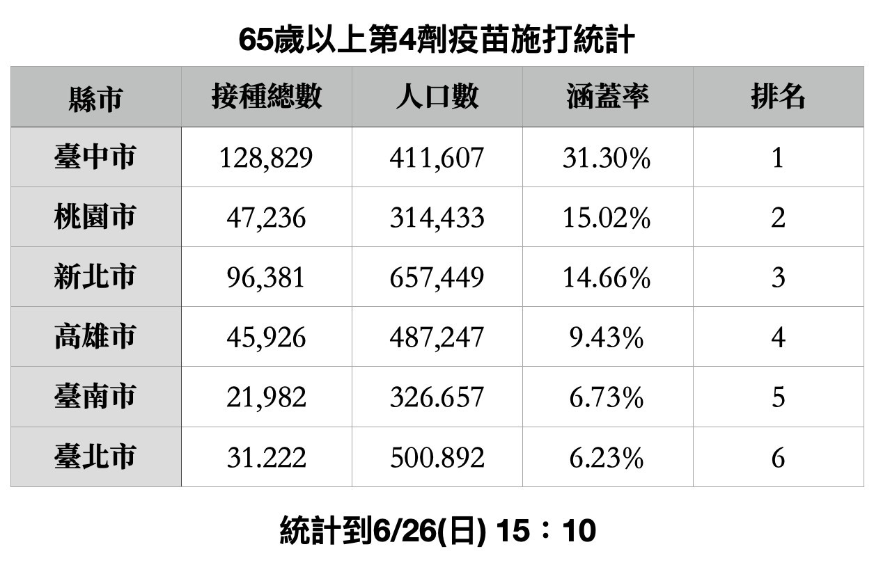 第4劑覆蓋率高雄不到10％ 國民黨籲快擬對策