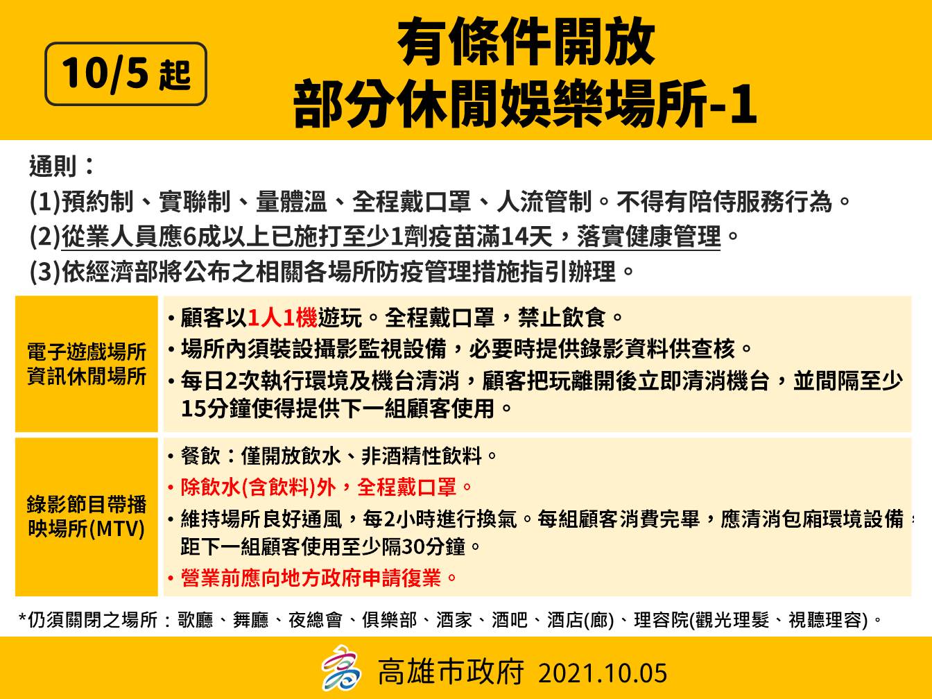 高雄維持二級警戒放寬防疫規定 親友聚餐不再強制使用隔板