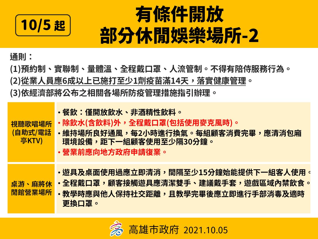 高雄維持二級警戒放寬防疫規定 親友聚餐不再強制使用隔板