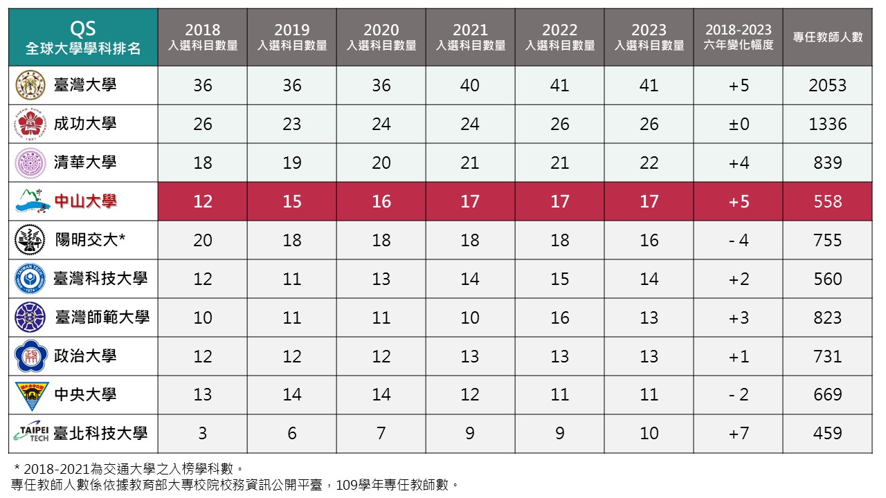 QS世界大學學科最新排名中山大學全國前4強