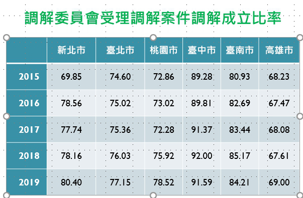 人情味不再？高雄六都調解成立比率最差 童燕珍要求改革