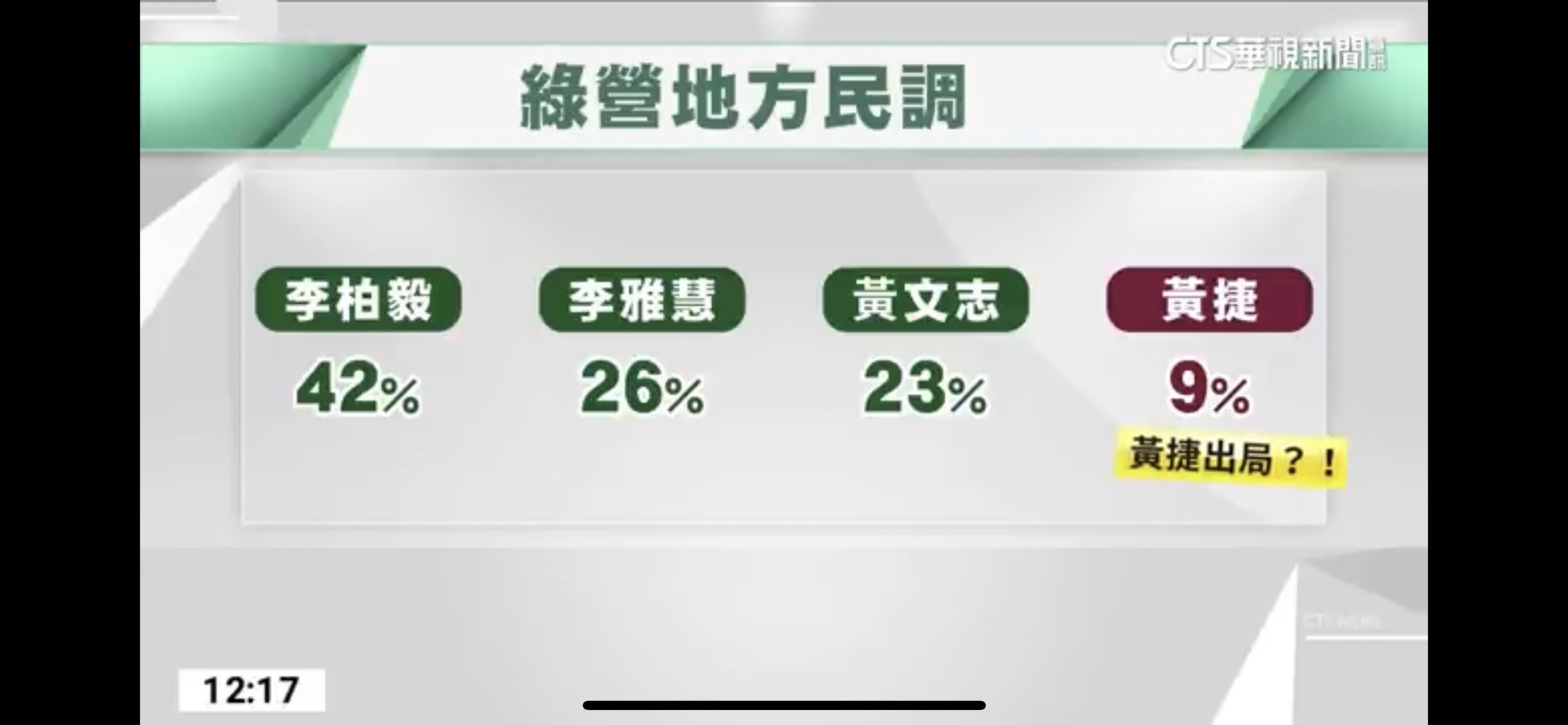 郭倍宏重炮回擊9％民調。（競辦提供）