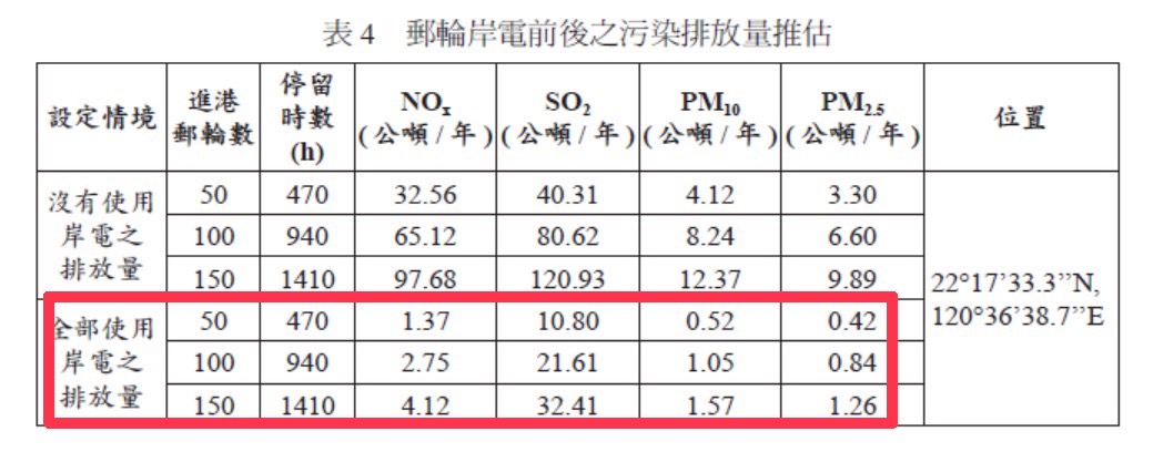 郵輪岸電之前後污染排放量推估。（競辦提供）