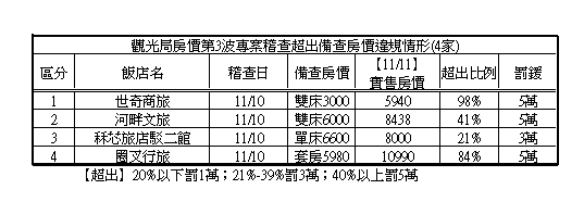 高市府觀光局房價第3波稽查。（觀光局提供）