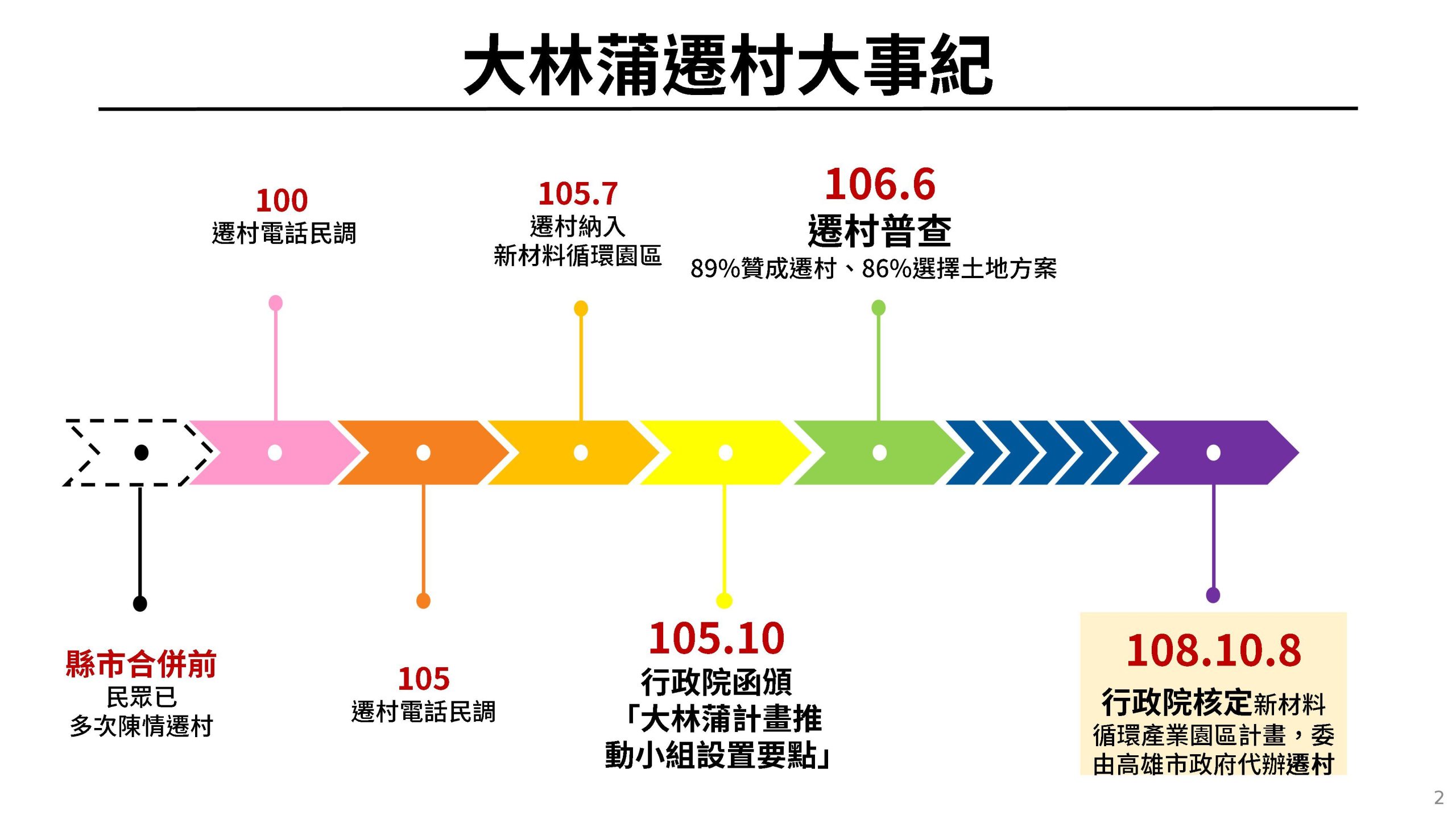 大林蒲遷村安置計畫核定記者會簡報。（高市府提供）