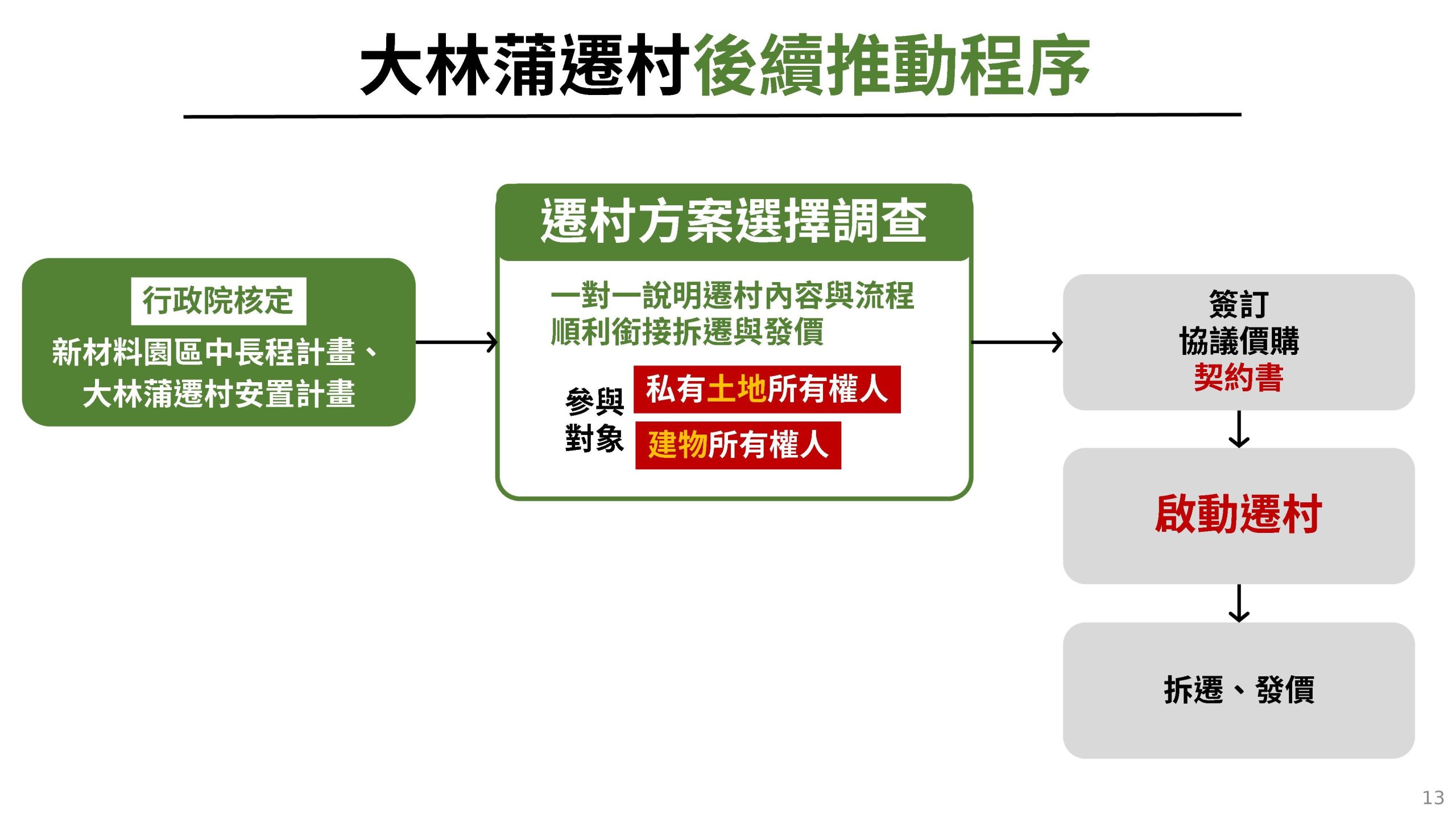 大林蒲遷村安置計畫核定記者會簡報。（高市府提供）