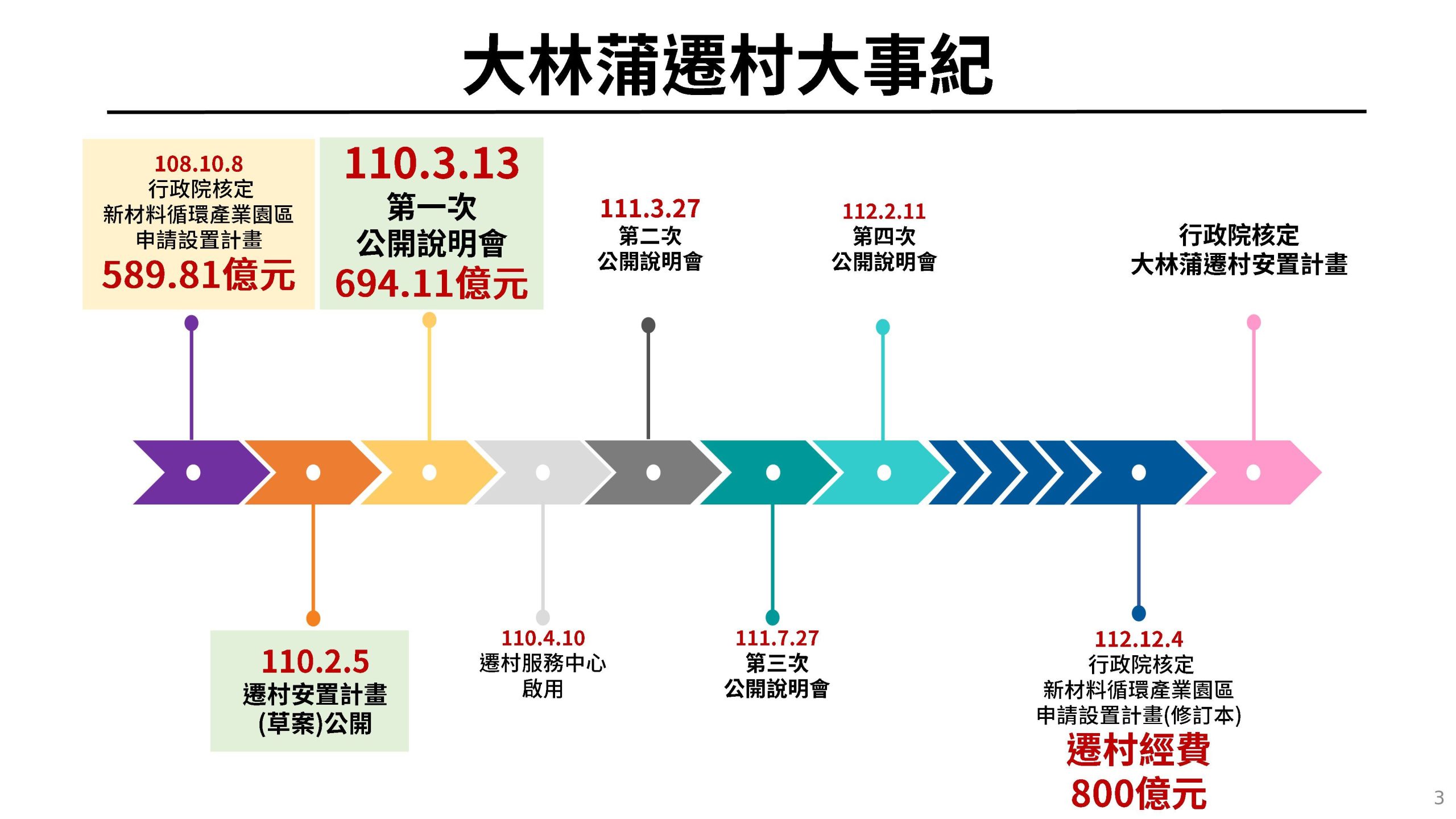 大林蒲遷村安置計畫核定記者會簡報。（高市府提供）