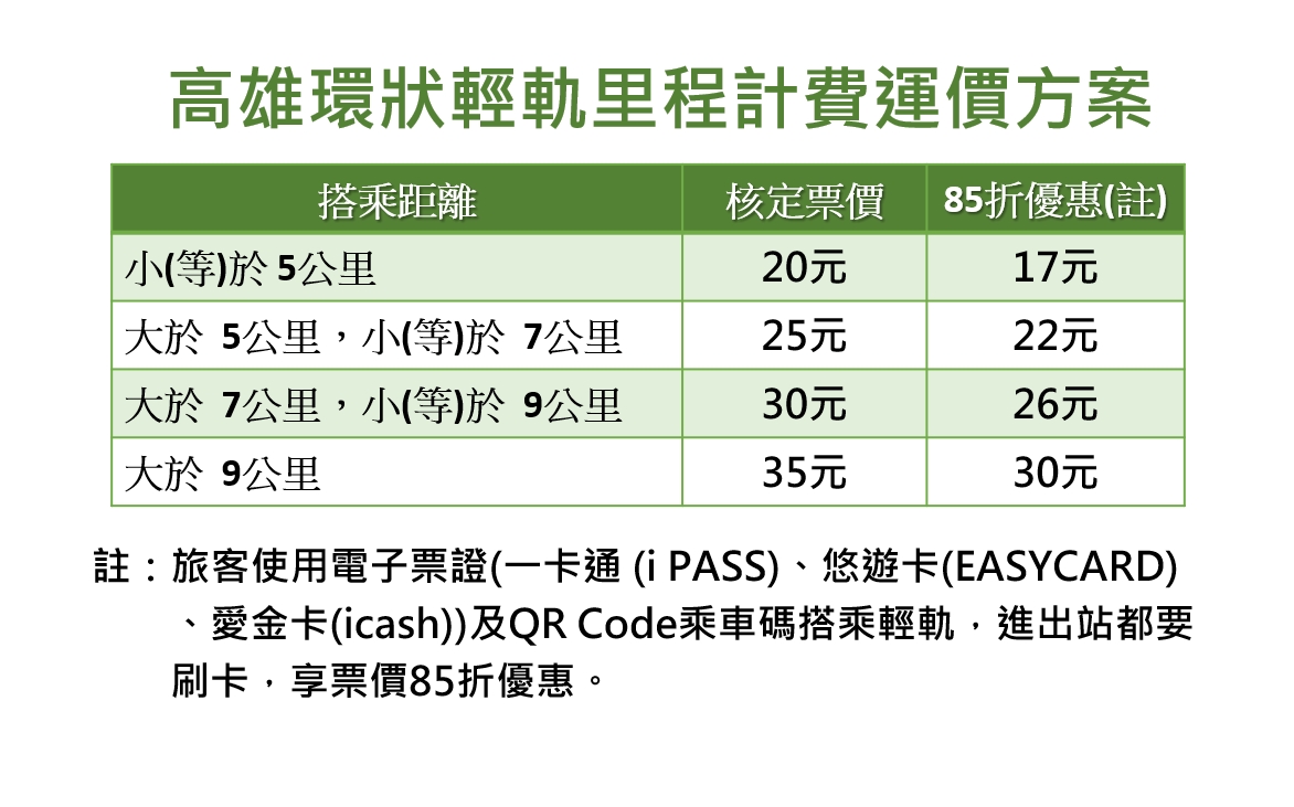 高雄輕軌2/26起里程計價，進出站刷卡逾時加收20元