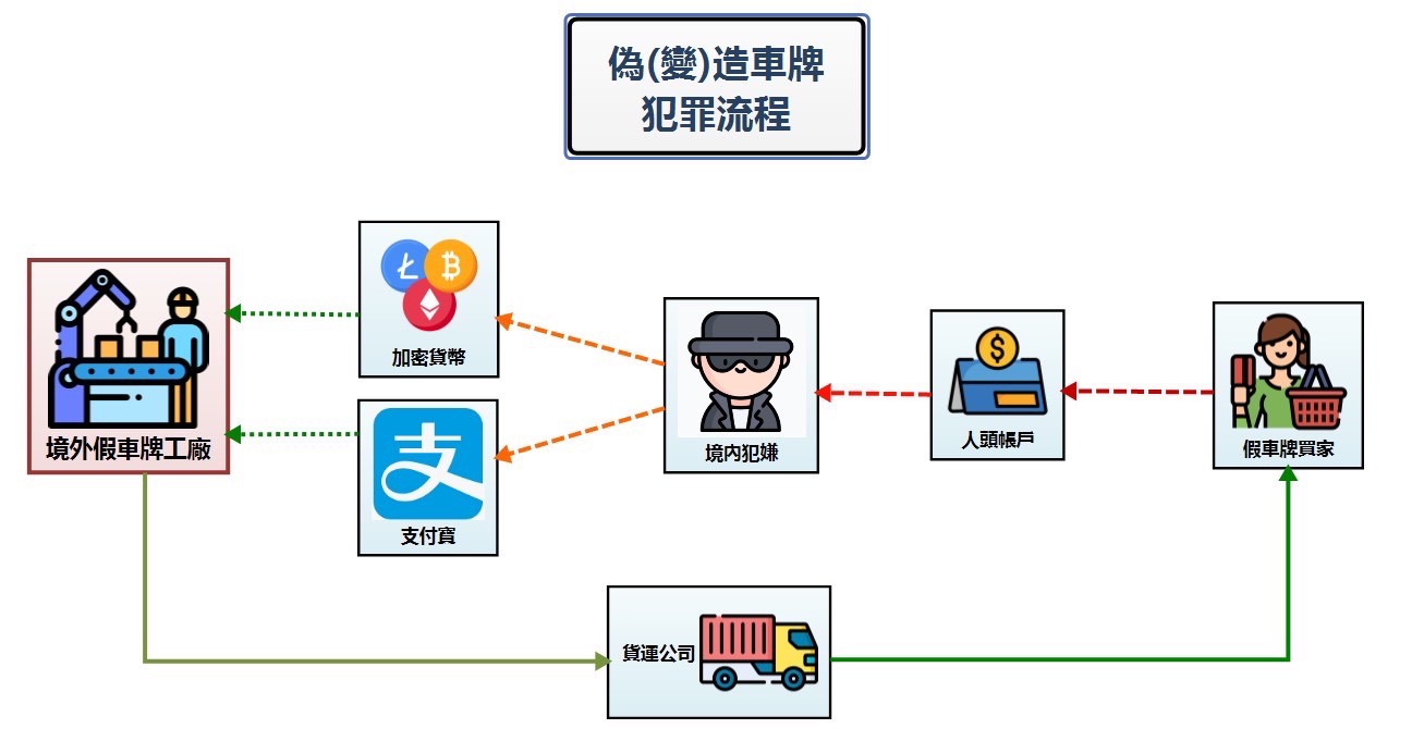 假車牌泛濫臉書抖音淪陷　高市警刑大逮3賣家8買家